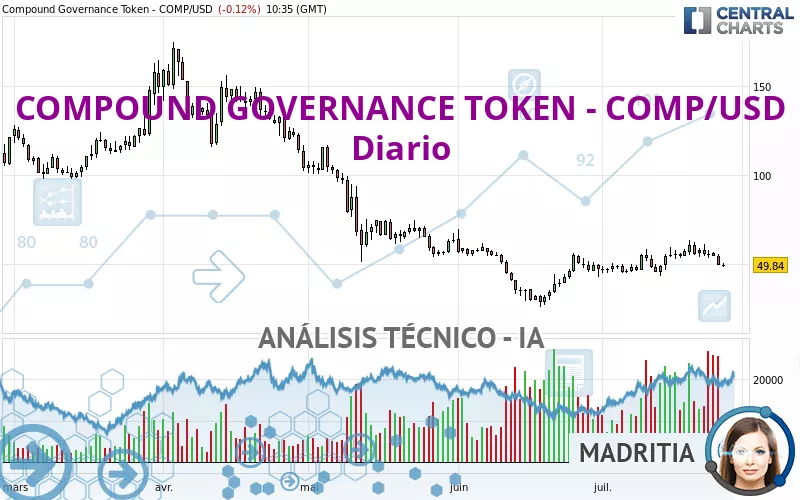 COMPOUND GOVERNANCE TOKEN - COMP/USD - Diario