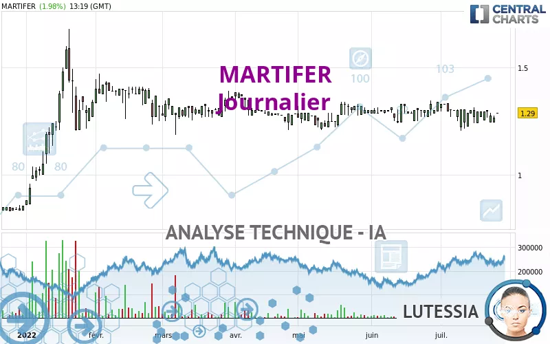 MARTIFER - Diario