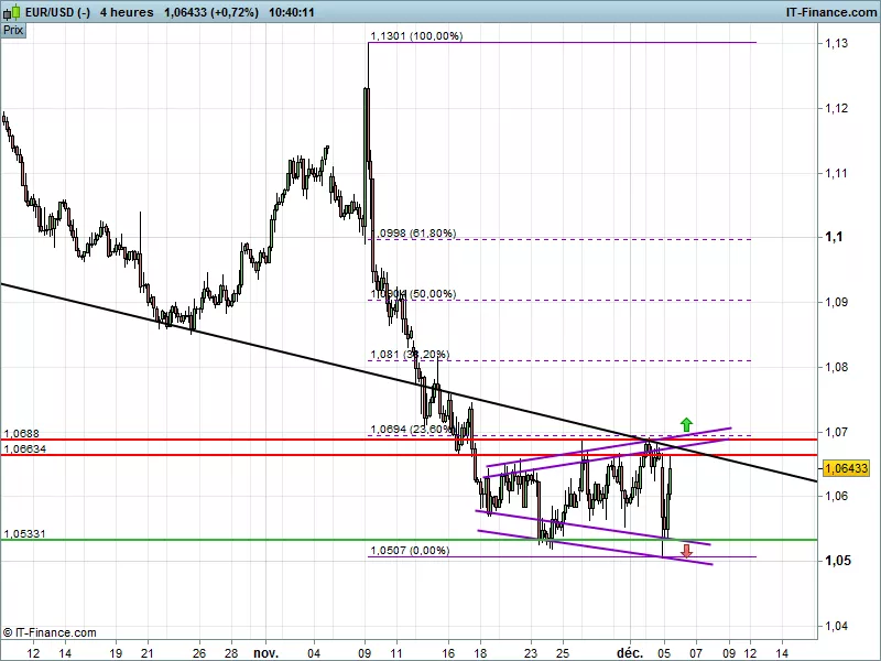 EUR/USD - 4 uur