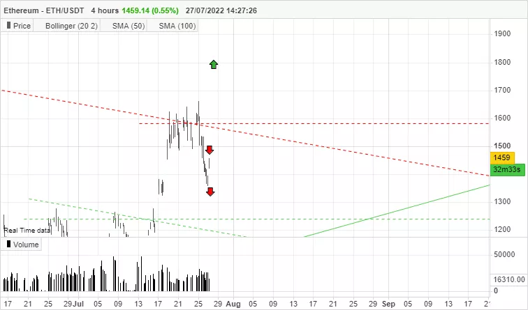 ETHEREUM - ETH/USDT - 4H