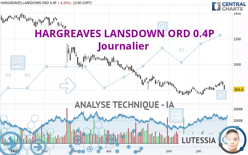 HARGREAVES LANSDOWN ORD 0.4P - Journalier