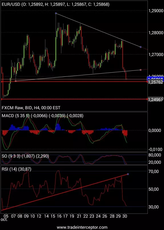 EUR/USD - 4 uur