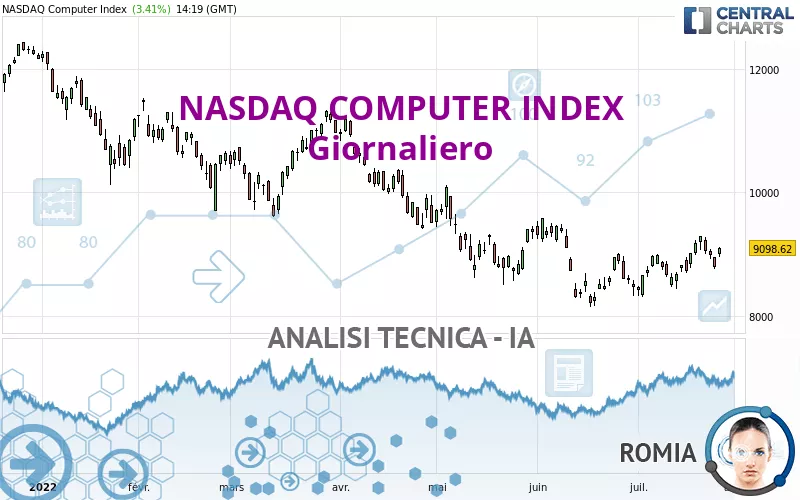 NASDAQ COMPUTER INDEX - Giornaliero