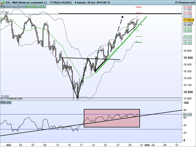 DOW JONES INDUSTRIAL AVERAGE - 4 uur