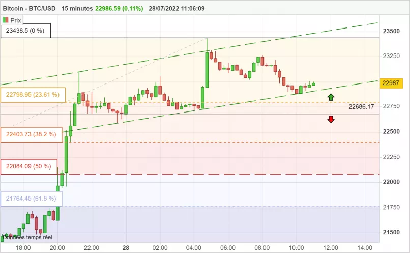 BITCOIN - BTC/USD - 15 min.