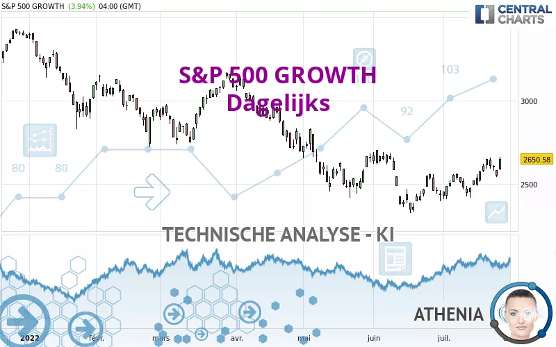 S&amp;P 500 GROWTH - Dagelijks