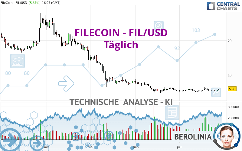 FILECOIN - FIL/USD - Journalier