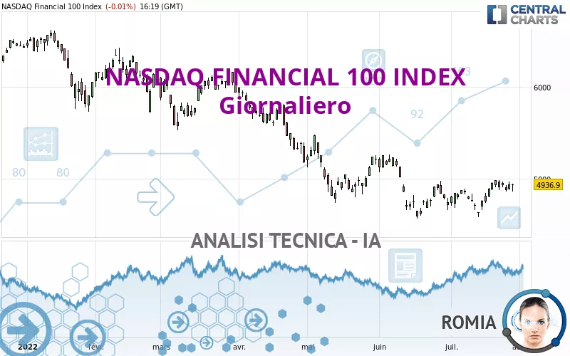 NASDAQ FINANCIAL 100 INDEX - Giornaliero