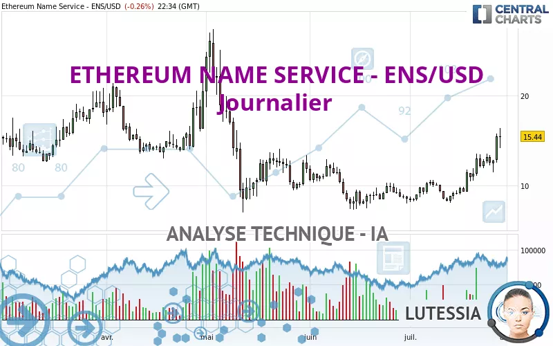 ETHEREUM NAME SERVICE - ENS/USD - Diario