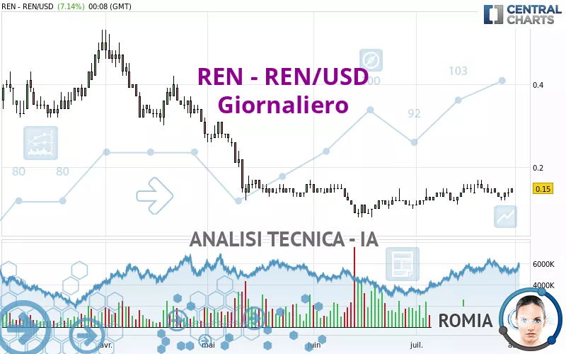 REN - REN/USD - Journalier