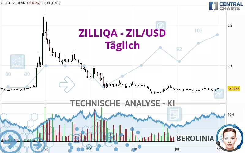 ZILLIQA - ZIL/USD - Daily