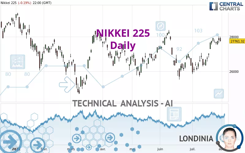 NIKKEI 225 - Giornaliero