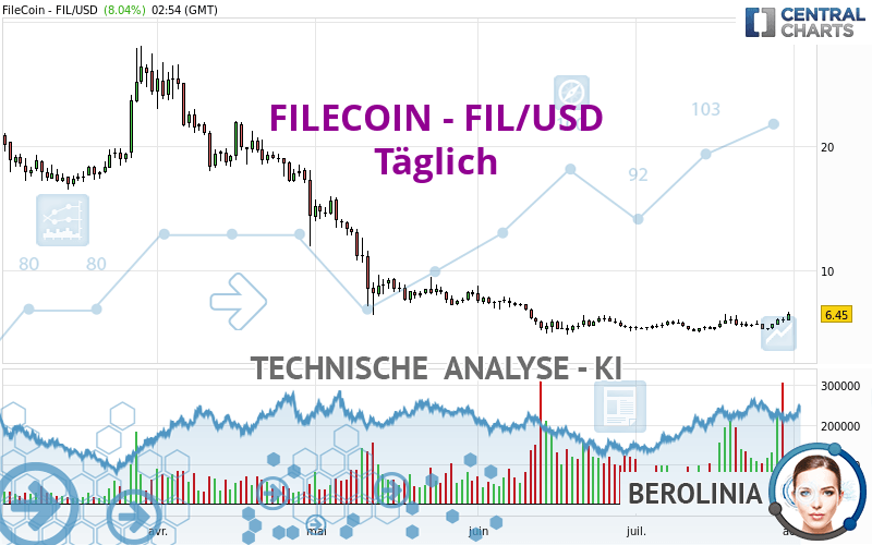 FILECOIN - FIL/USD - Täglich