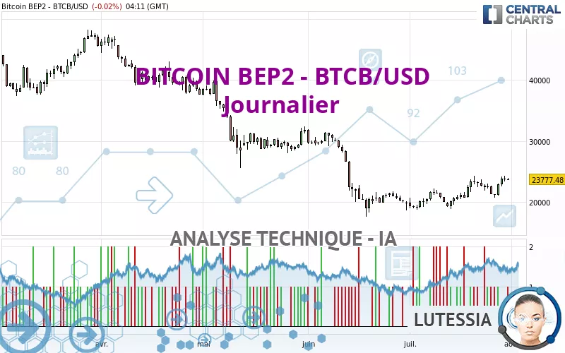 BITCOIN BEP2 - BTCB/USD - Journalier