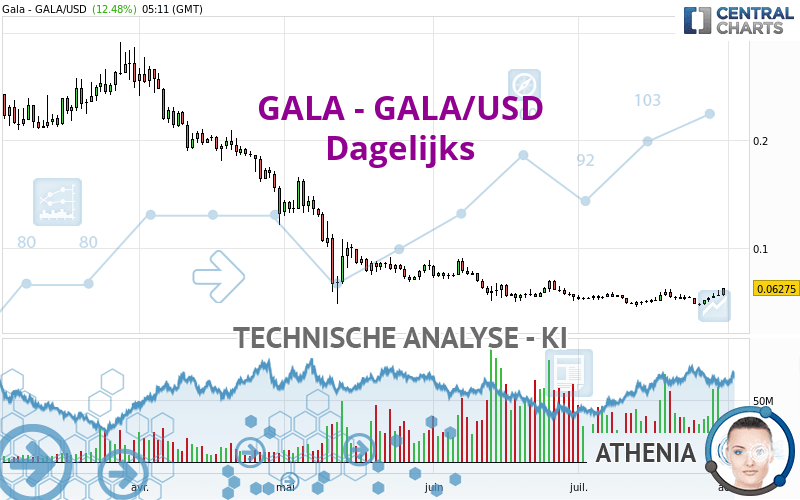 GALA - GALA/USD - Daily