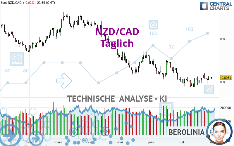 NZD/CAD - Daily