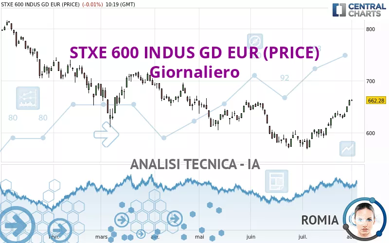 STXE 600 INDUS GD EUR (PRICE) - Giornaliero