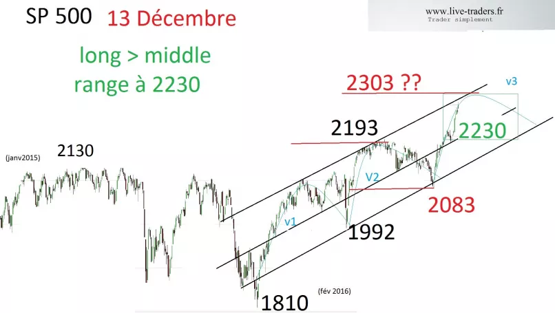 S&amp;P500 INDEX - Dagelijks