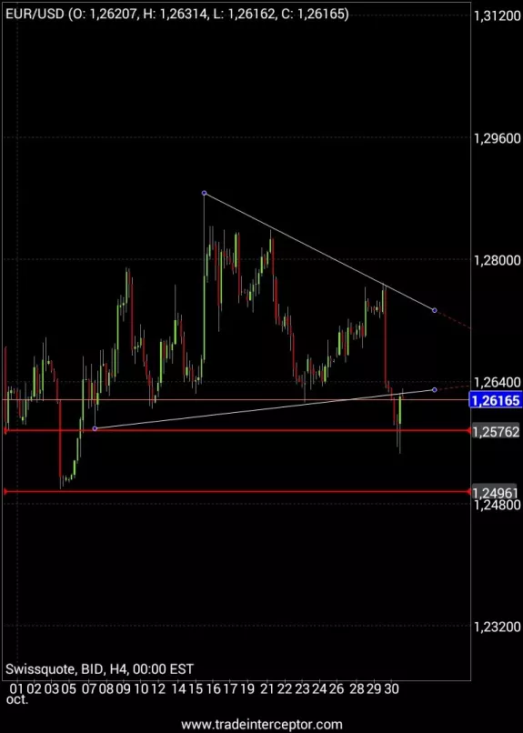 EUR/USD - 4H