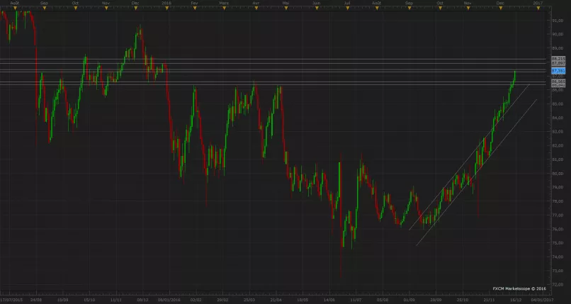 AUD/JPY - Diario