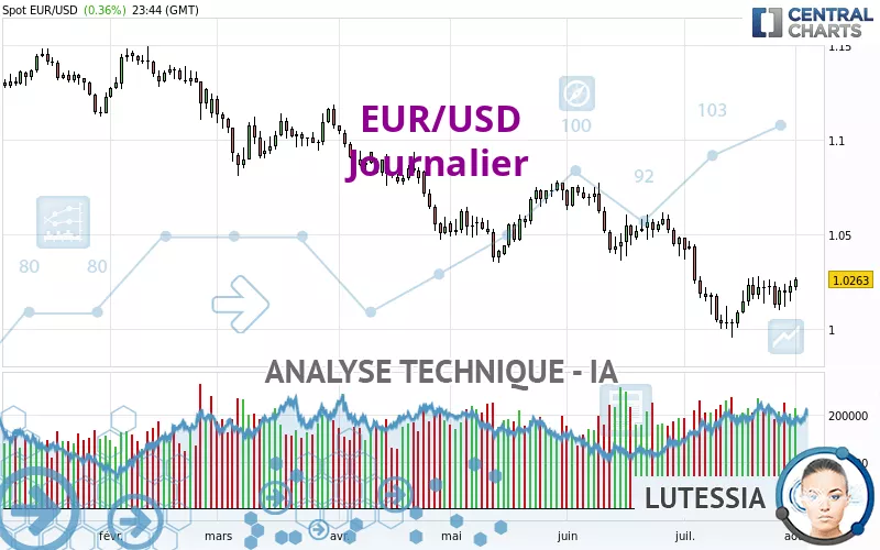 EUR/USD - Journalier