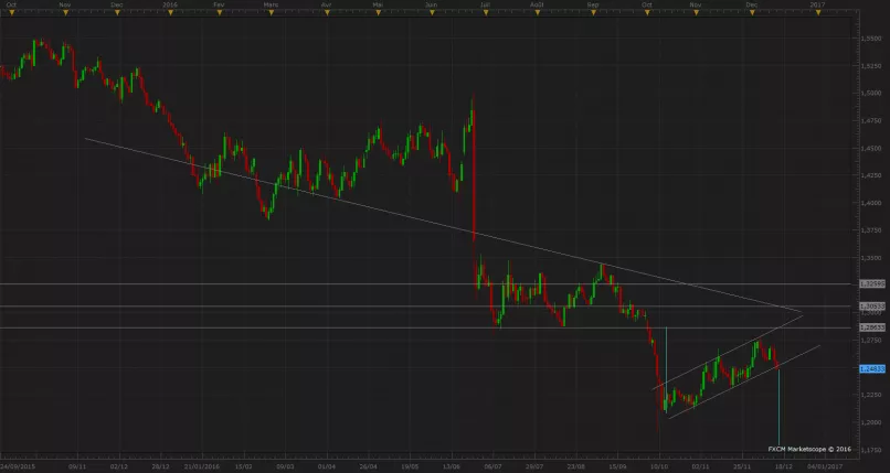 GBP/USD - Daily