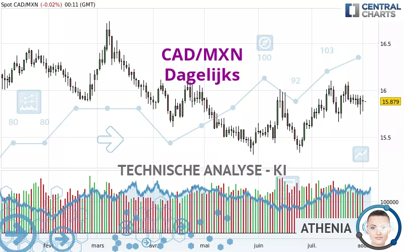 CAD/MXN - Dagelijks