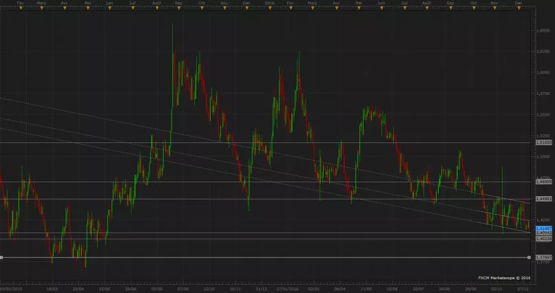 EUR/AUD - Diario