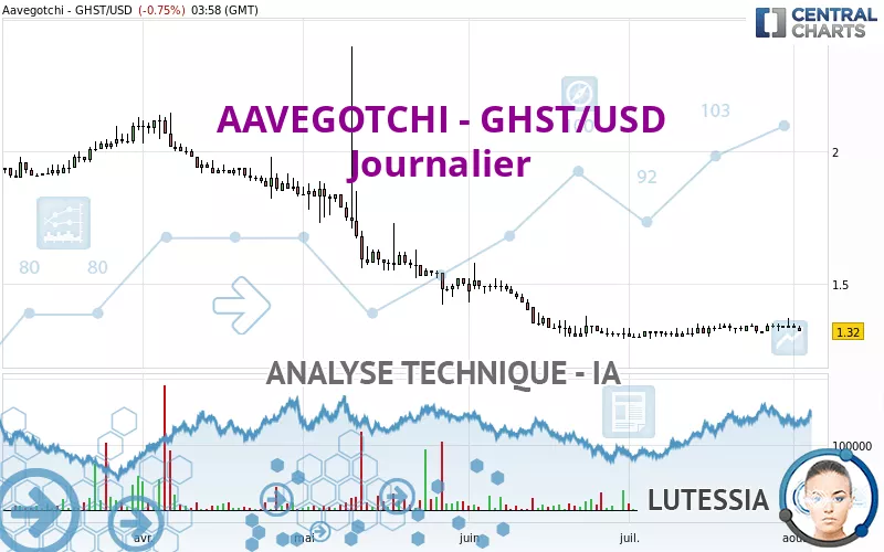 AAVEGOTCHI - GHST/USD - Journalier