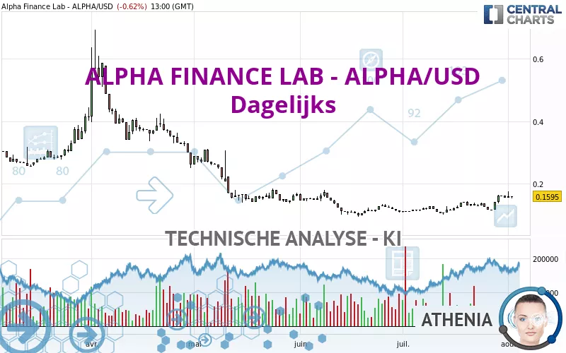 ALPHA FINANCE LAB - ALPHA/USD - Dagelijks