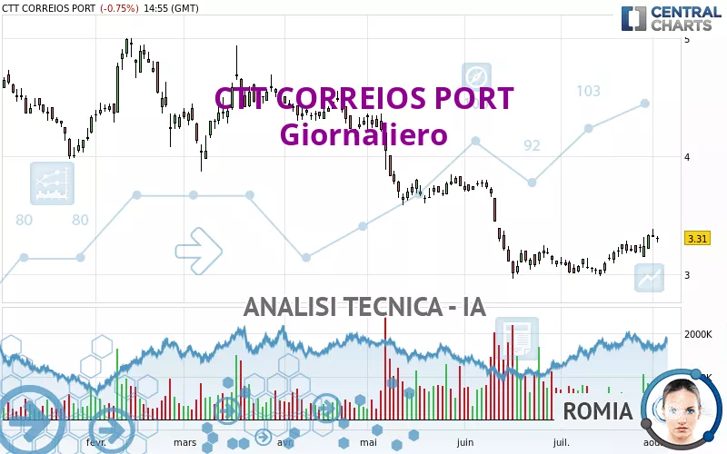 CTT CORREIOS PORT - Giornaliero