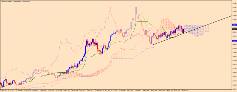 USD/CAD - Semanal