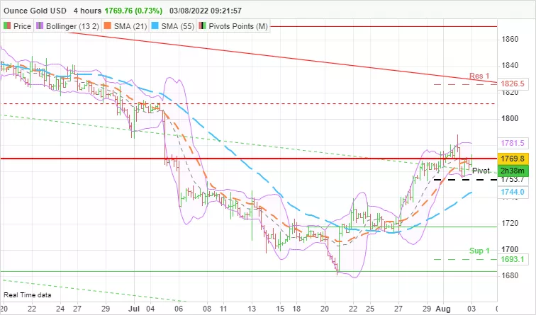 GOLD - USD - 4H