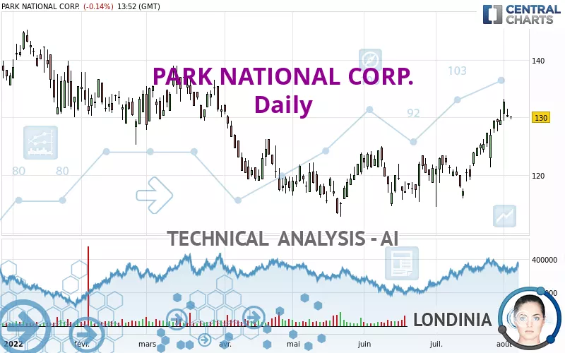 PARK NATIONAL CORP. - Giornaliero