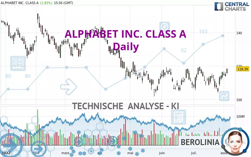 ALPHABET INC. CLASS A - Dagelijks