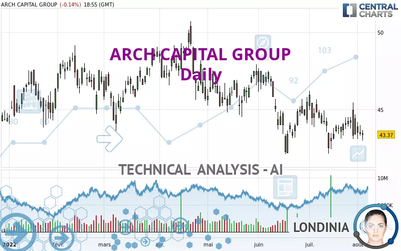 ARCH CAPITAL GROUP - Giornaliero