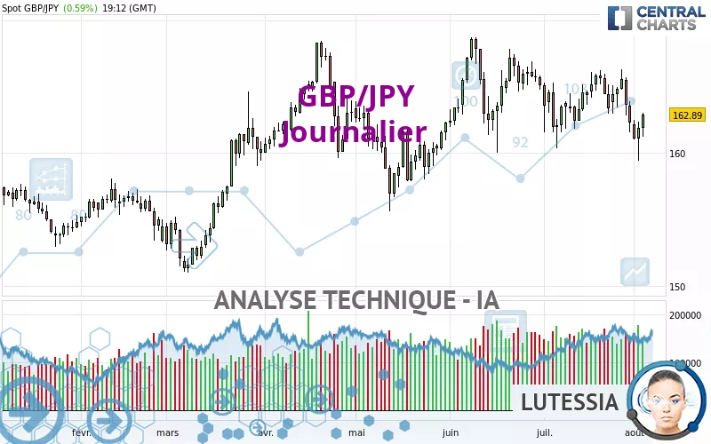 GBP/JPY - Journalier