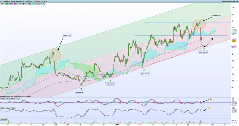 ORDINA NV [CBOE] - Täglich