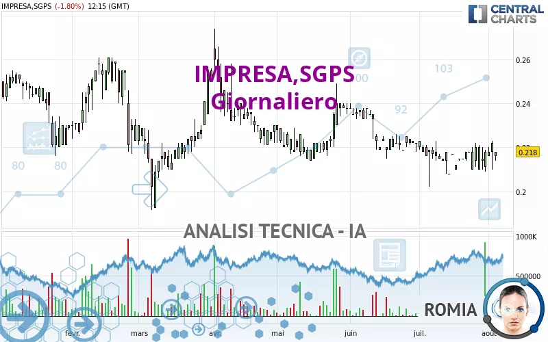 IMPRESA,SGPS - Daily