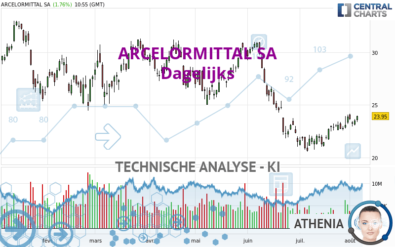 ARCELORMITTAL SA - Giornaliero