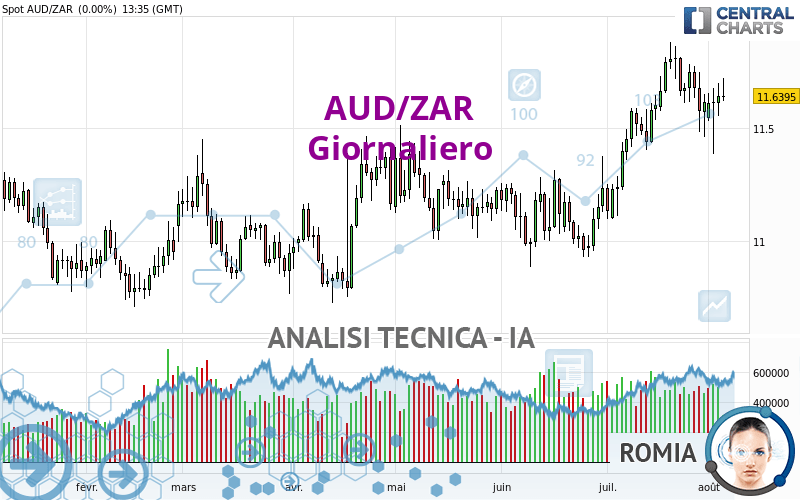 AUD/ZAR - Daily