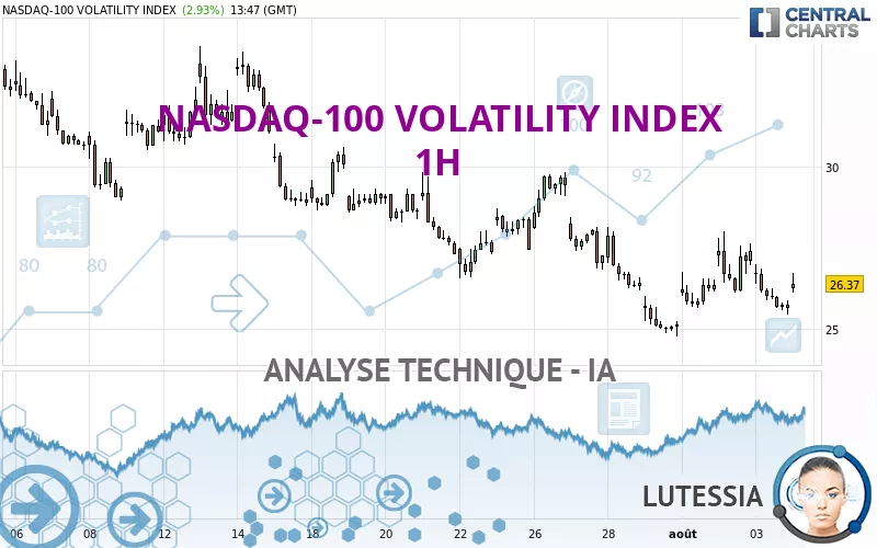 NASDAQ-100 VOLATILITY INDEX - 1H