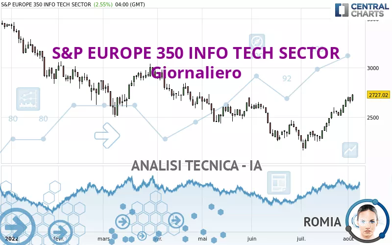 S&amp;P EUROPE 350 INFO TECH SECTOR - Giornaliero