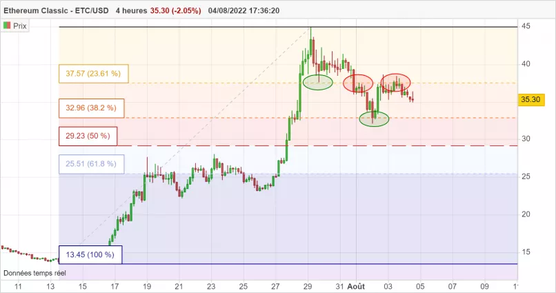 ETHEREUM CLASSIC - ETC/USD - 4H