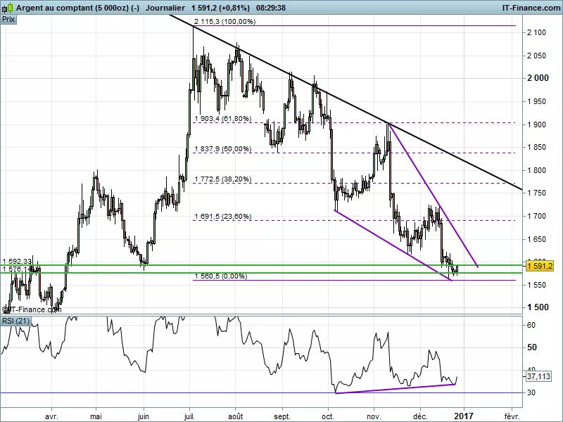 SILVER - USD - Dagelijks