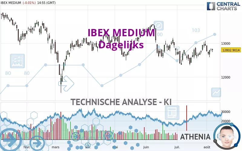 IBEX MEDIUM - Giornaliero