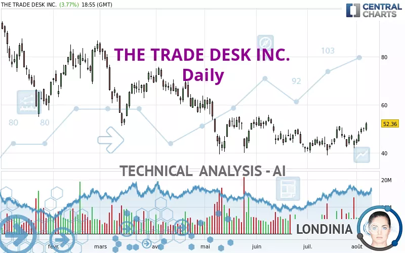 THE TRADE DESK INC. - Daily