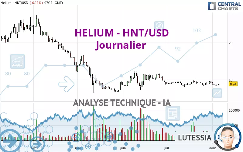 HELIUM - HNT/USD - Journalier