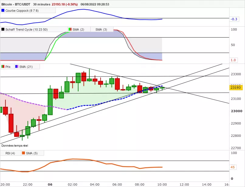 BITCOIN - BTC/USDT - 30 min.