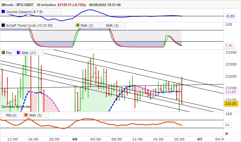 BITCOIN - BTC/USDT - 30 min.